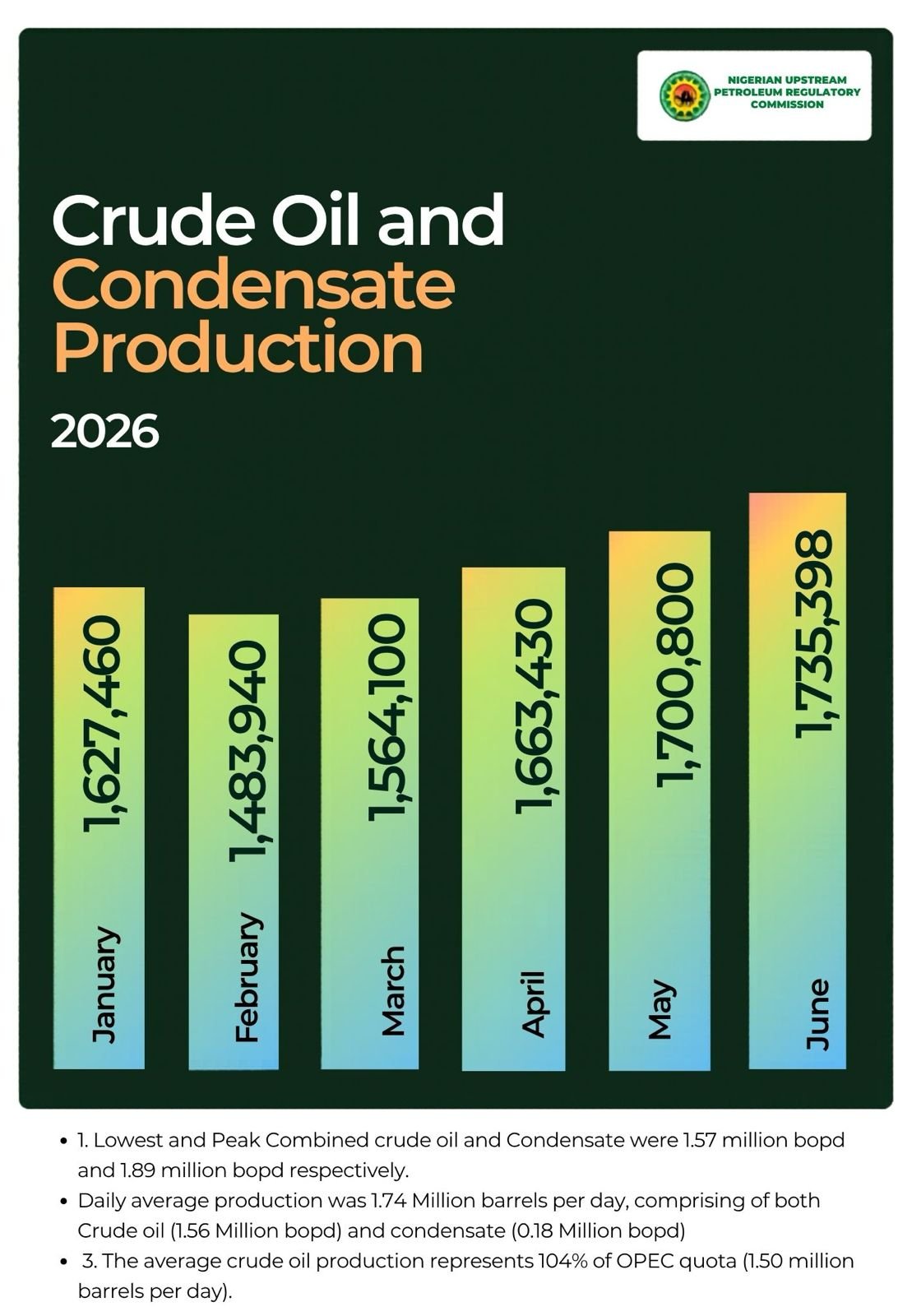 Nigeria hits 104% of OPEC quota as production surges